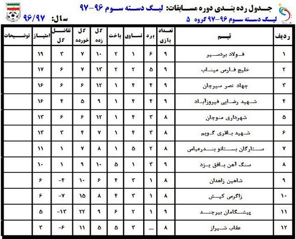 جداول رده‌بندی لیگ دسته سوم فصل 96-97