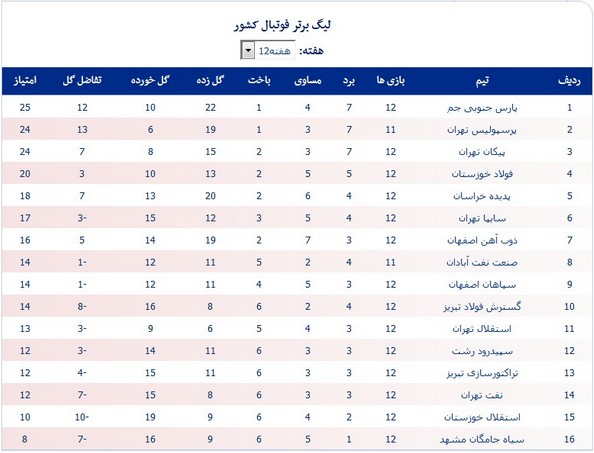 جدول رده‌بندی لیگ برتر در پایان هفته دوازدهم