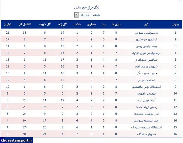 لیگ برتر خوزستان؛ ادامه صدرنشینی پرسپولیس