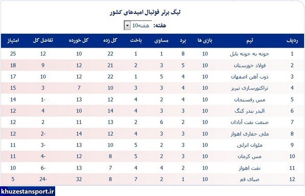 پیروزی فولاد، شکست حفاری و تساوی نفتی‌ها