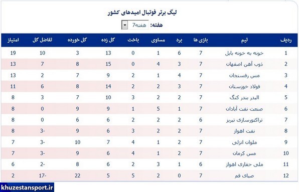 نتایج هفته هفتم و جدول لیگ امیدهای کشور