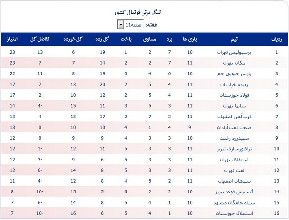 جدول لیگ؛ تیم‌های تهرانی صدرنشین شدند