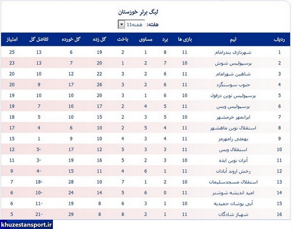 بارش باران سه بازی فوتبال خوزستان را لغو کرد