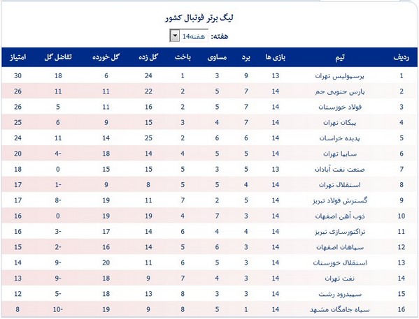 جدول لیگ؛ پرسپولیس قهرمان زودهنگام نیم‌فصل