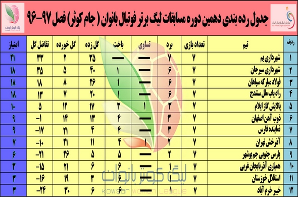 جدول رده‌بندی لیگ برتر فوتبال بانوان کشور