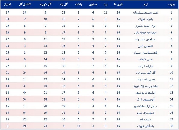 جدول لیگ یک؛ سقوط شهرداری به رده پانزدهم