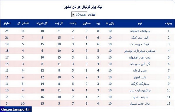 شکست فولاد و نفت در هفته دهم لیگ برتر جوانان