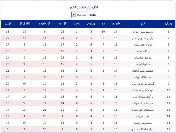 جدول لیگ؛ تثبیت فولاد خوزستان در جایگاه سوم