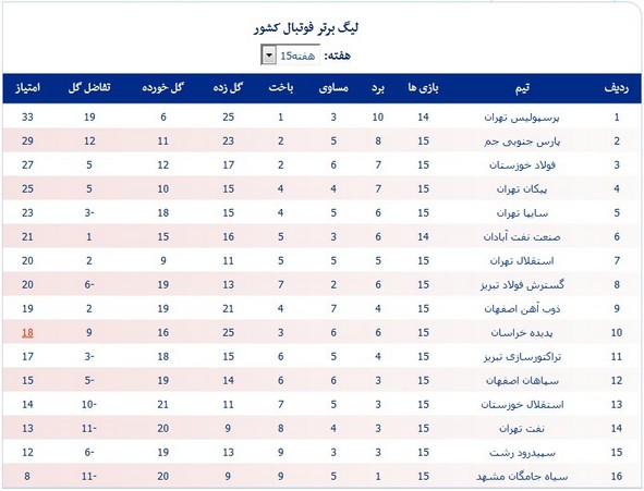 شوک به لیگ؛ شش امتیاز از پدیده کسر شد