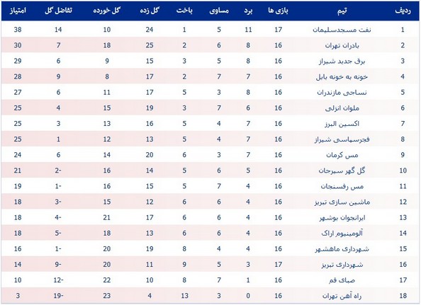 جدول لیگ یک در پایان بازی‌های شنبه