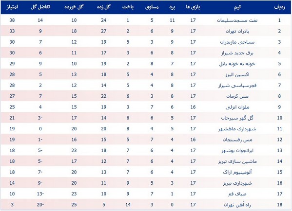 جدول رده‌بندی لیگ یک در پایان هفته هفدهم