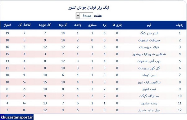 نتایج و جدول لیگ برتر فوتبال جوانان کشور