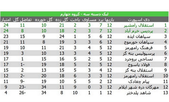 سپاهانی‌های خوزستان منتظر پاسخ شکایت