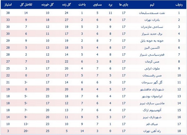 جدول نهایی نیم‌فصل لیگ دسته اول فوتبال ایران