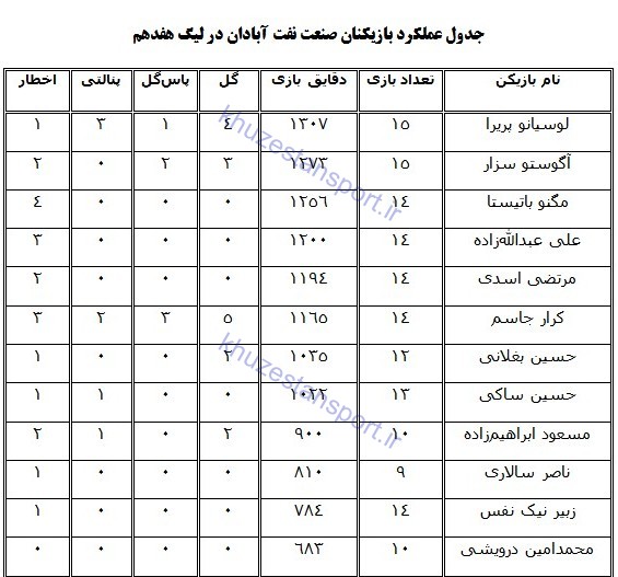 جدول آماری بازیکنان نفت آبادان در نیم‌فصل