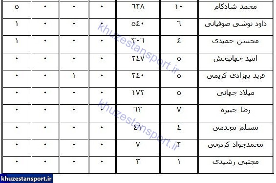 جدول آماری بازیکنان نفت آبادان در نیم‌فصل