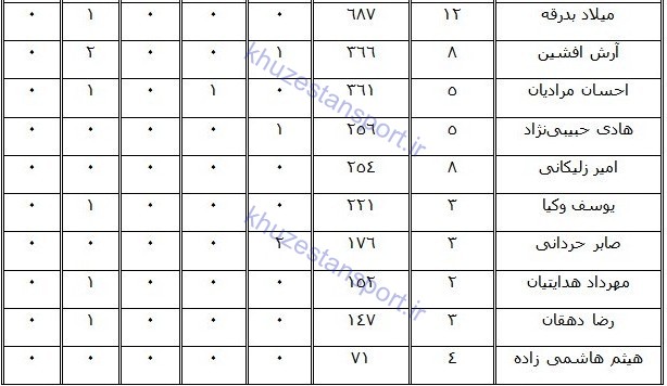 جدول آماری بازیکنان فولاد خوزستان در نیم‌فصل