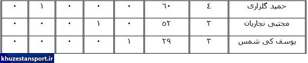 جدول آماری بازیکنان فولاد خوزستان در نیم‌فصل