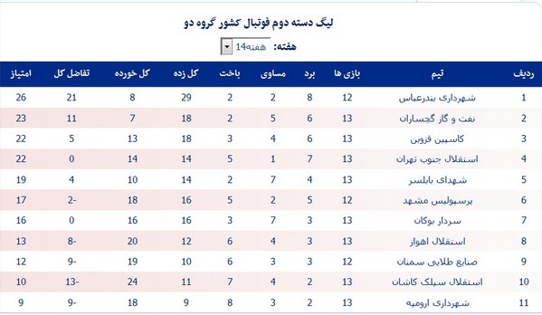 استقلال اهواز به لیگ 3 سقوط می‌کند؟