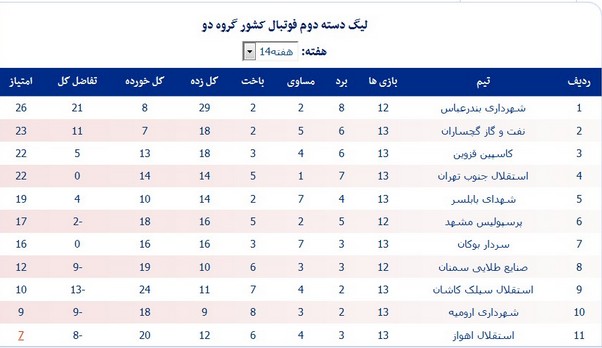 استقلال اهواز به لیگ 3 سقوط می‌کند؟