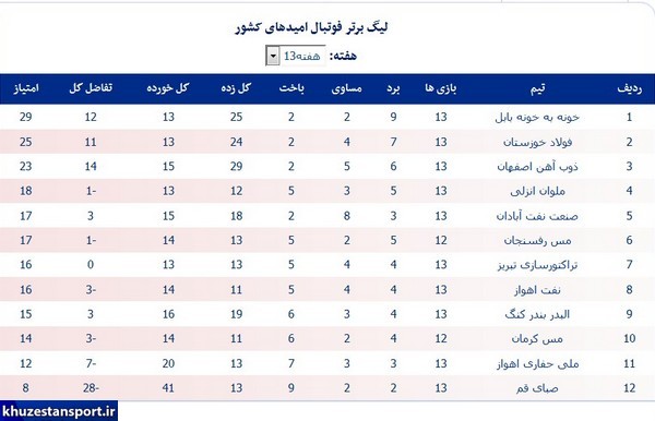 نتایج هفته سیزدهم و جدول لیگ برتر امیدها