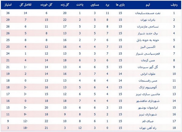 جدول لیگ یک؛ نفت مسجدسلیمان قهرمان نیم‌فصل