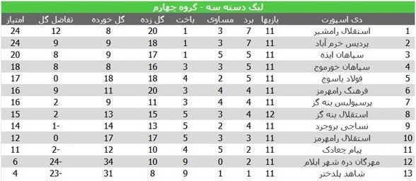 صعود استقلال رامشیر به مرحله نهایی لیگ 3