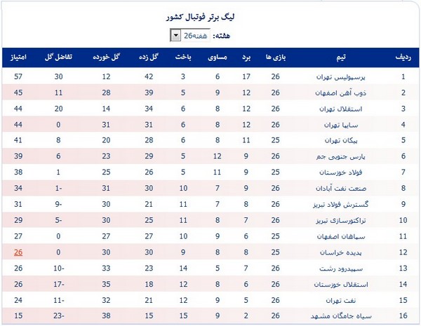 جدول لیگ؛ رقابت فشرده در بالا و پایین جدول