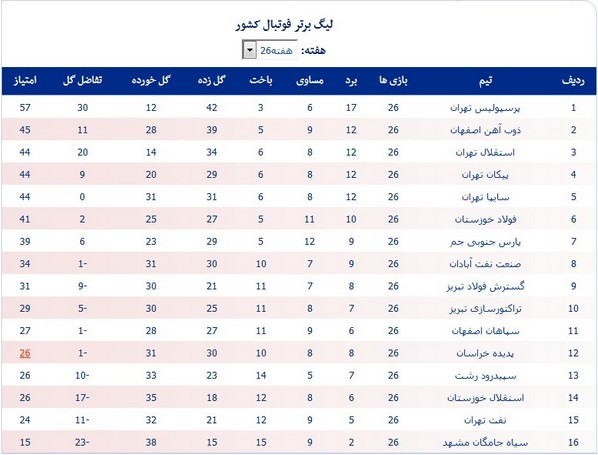 جدول لیگ؛ صعود فولاد خوزستان به رده ششم