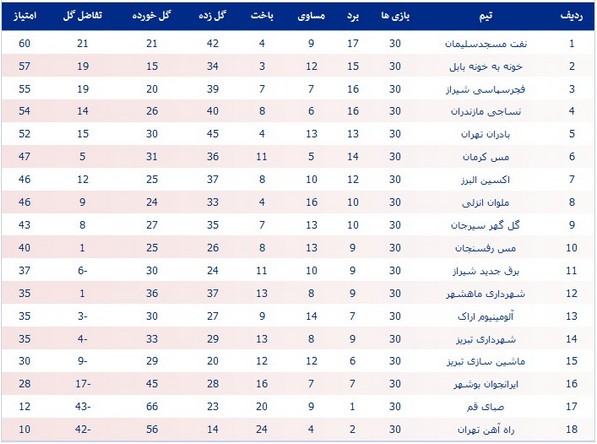 جدول لیگ یک؛ نفت 60 امتیازی شد