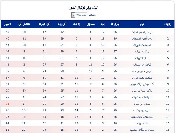 جدول لیگ؛ برد نفت آبادان به‌سود فولاد خوزستان