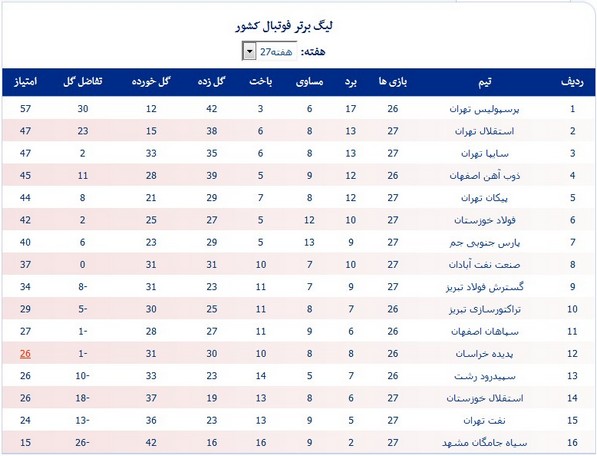 جدول لیگ؛ سقوط رسمی سیاه‌جامگان مشهد