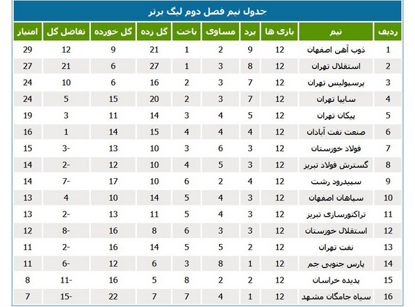 نفت آبادان موفق‌ترین تیم استان در نیم‌فصل دوم