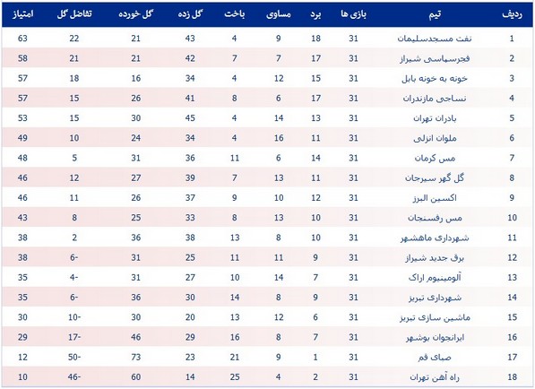 جدول لیگ یک؛ نفت در یک قدمی صعود