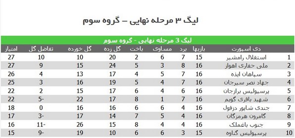 نتایج تیم‌های خوزستانی در هفته شانزدهم لیگ 3
