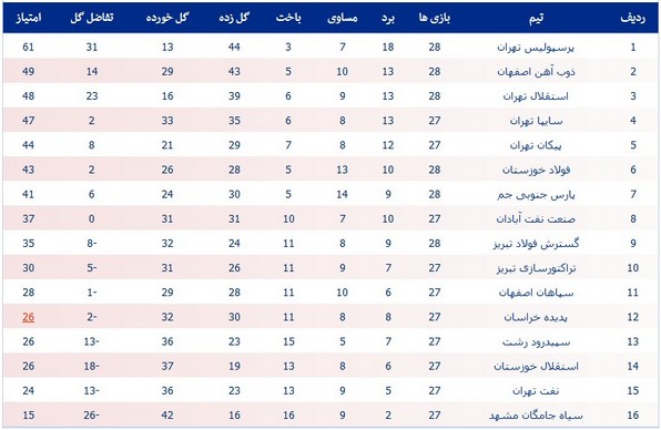 جدول لیگ؛ بازگشت ذوب‌آهن به رده دوم