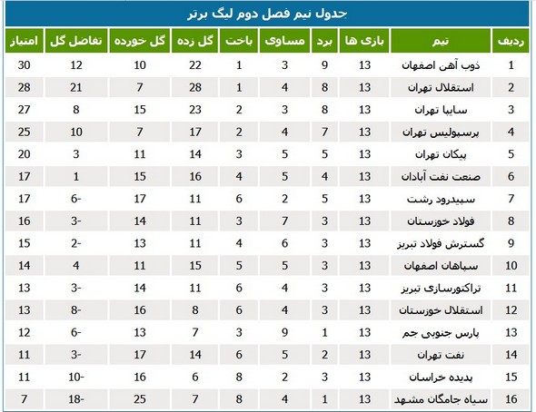 جایگاه نفت، فولاد و استقلال در نیم‌فصل دوم