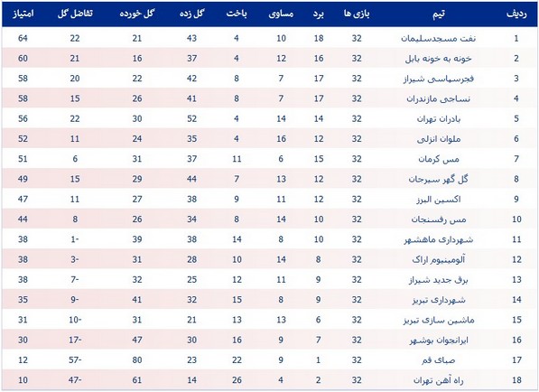 جدول لیگ یک؛ جشن صعود به تأخیر افتاد