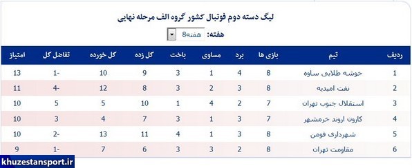 نتایج هفته هشتم و جداول لیگ دسته دوم