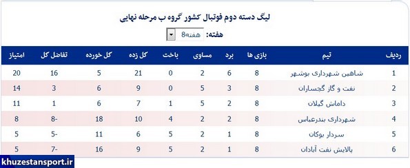 نتایج هفته هشتم و جداول لیگ دسته دوم