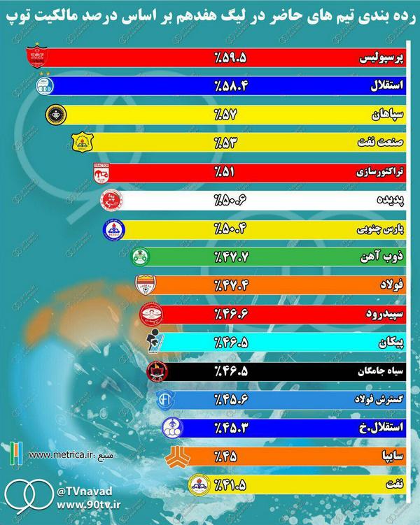 نفت آبادان چهارمین تیم برتر لیگ در تصاحب توپ