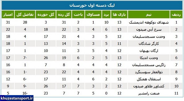 نتایج و جدول رده‌بندی لیگ دسته اول استان