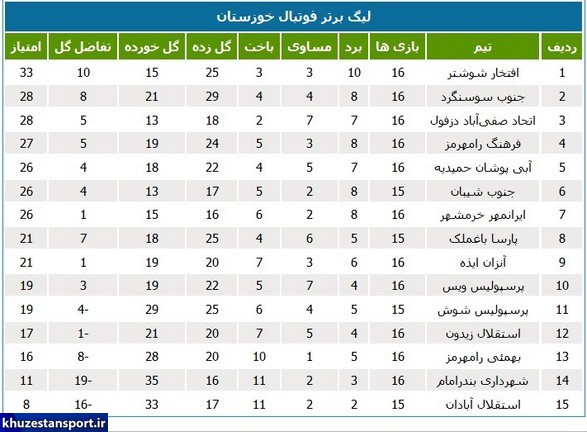 لیگ برتر استان؛ ادامه صدرنشینی افتخار شوشتر