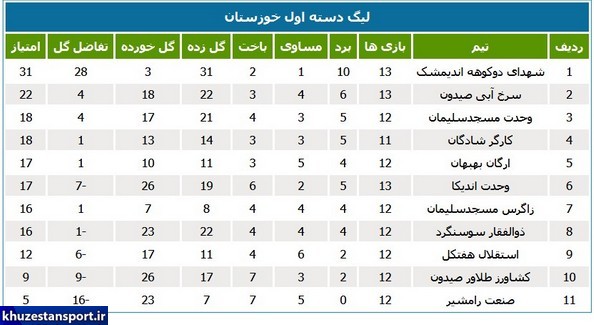 برنامه هفته پانزدهم لیگ دسته اول خوزستان