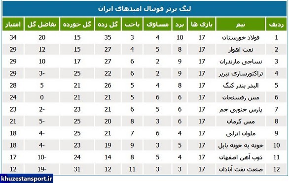 لیگ امید؛ تساوی نفتی‌ها و پیروزی فولاد خوزستان