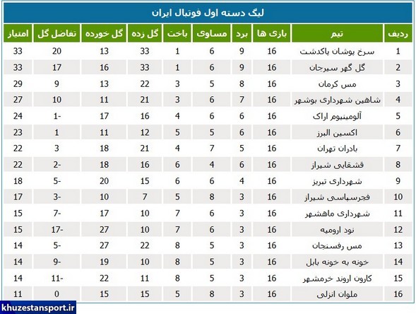 جدول لیگ یک؛ خوزستانی‌ها در نیمه پایین