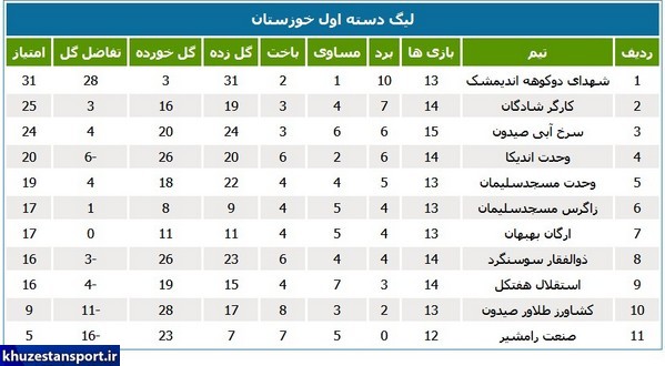 لیگ یک استان؛ تداوم صدرنشینی شهداء اندیمشک