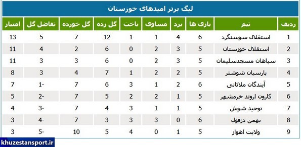 صدرنشینی استقلالی‌ها در لیگ امیدهای خوزستان