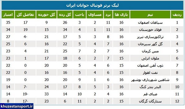 لیگ جوانان؛ پیروزی فولاد و تساوی نفت اهواز