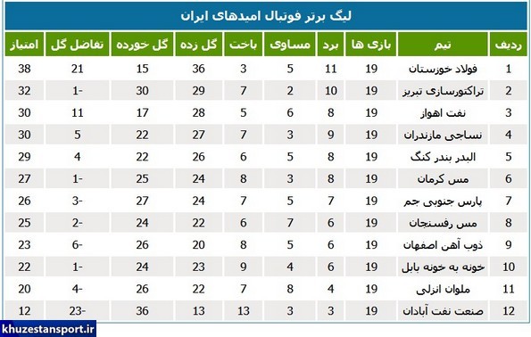 لیگ امید؛ شکست نفتی‌ها و پیروزی فولاد خوزستان